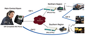 Above, Call 1: An operator inquiry can be resolved with a temporary connection between the PBX extension and the radio network. Call 2: An officer can speak directly with the operator to seek clarification on an incident. Call 3: Officers in one region can temporarily confer with officers in other regions.