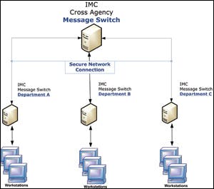This diagram shows a network that connects three IMC customers, their case reports and master names lists.