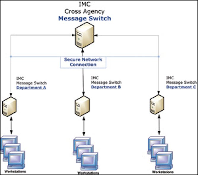This diagram shows a network that connects three IMC customers, their case reports and master names lists.