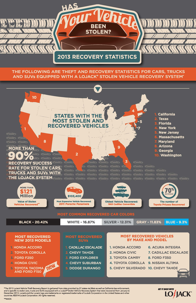 2014 Lojack Recovery Stats Inf 11461987