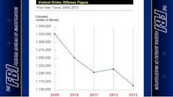 The number of violent crimes reported to law enforcement last year dropped by 4.4 percent from 2012. The number of violent crimes reported to law enforcement last year dropped by 4.4 percent from 2012.