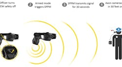 How the system works - The officer turns their CEW safety off. The armed mode triggers SPPM. The SPPM transmits signal for 30 seconds. The Axon cameras activate in 30 feet or more.