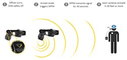 How the system works - The officer turns their CEW safety off. The armed mode triggers SPPM. The SPPM transmits signal for 30 seconds. The Axon cameras activate in 30 feet or more.
