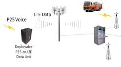 The potential of FirstNet™ to expand coverage can be realized today using LTE as the network backhaul. Remote locations that do not have LMR radio coverage can now be included in first responder networks because the coverage footprint of LTE is so much greater than any agency’s LMR. The potential of FirstNet™ to expand coverage can be realized today using LTE as the network backhaul. Remote locations that do not have LMR radio coverage can now be included in first responder networks because the coverage footprint of LTE is so much greater than any agency’s LMR.