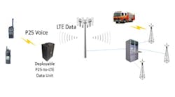 The potential of FirstNet&trade; to expand coverage can be realized today using LTE as the network backhaul. Remote locations that do not have LMR radio coverage can now be included in first responder networks because the coverage footprint of LTE is so much greater than any agency&rsquo;s LMR.