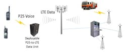 The potential of FirstNet&trade; to expand coverage can be realized today using LTE as the network backhaul. Remote locations that do not have LMR radio coverage can now be included in first responder networks because the coverage footprint of LTE is so much greater than any agency&rsquo;s LMR.
