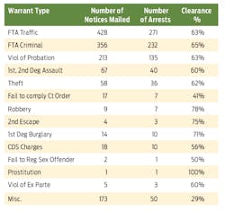 Warrant Type Warrant Type