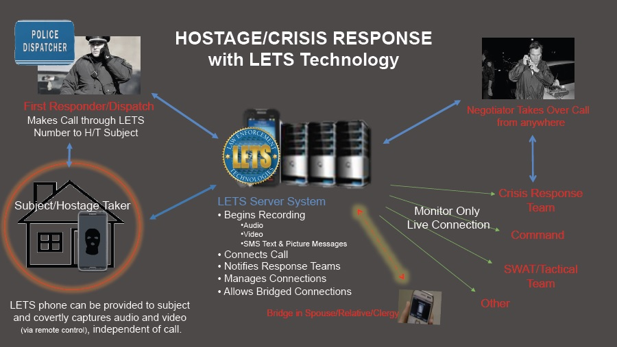 Hostage / Crisis Response Application with LETS Technology