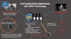 Hostage / Crisis Response Application with LETS Technology