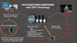 Hostage / Crisis Response Application with LETS Technology Hostage / Crisis Response Application with LETS Technology