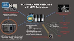 Hostage / Crisis Response Application with LETS Technology