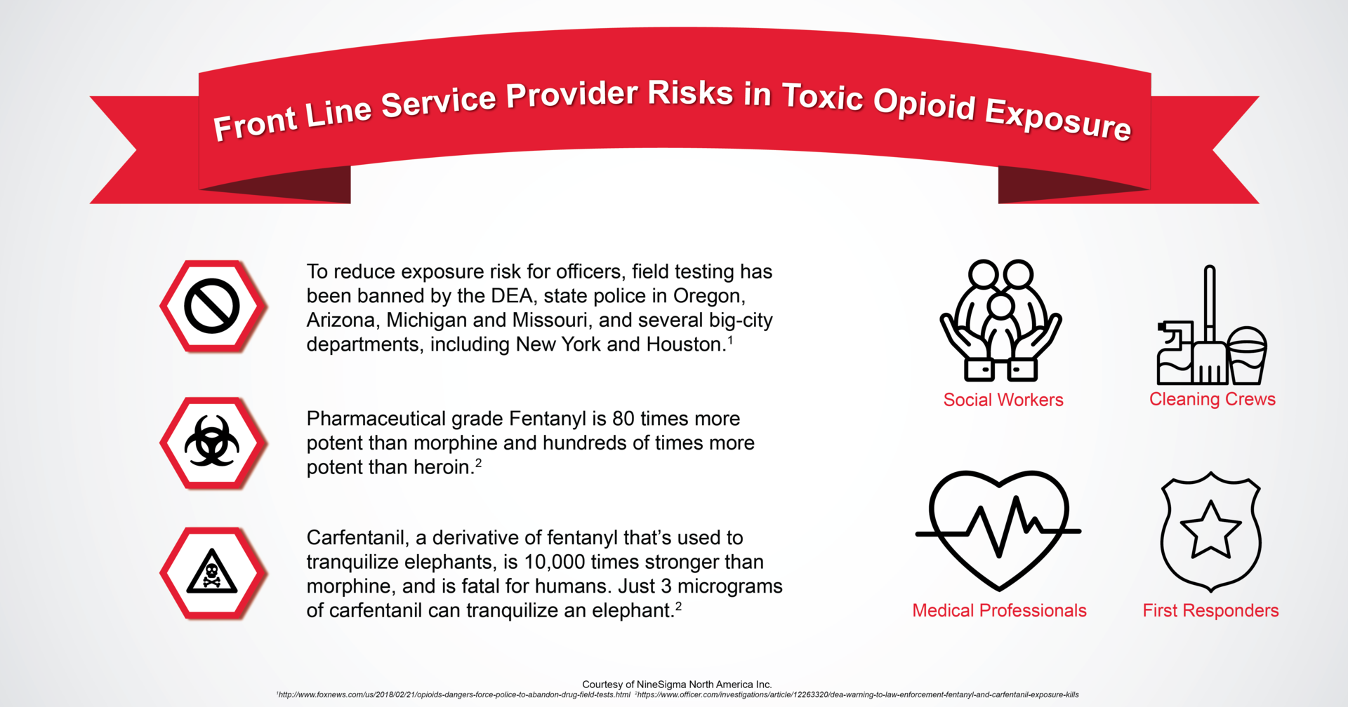 Sources: 1) FoxNews.com, 'Opioids dangers force police to abandon drug field tests', Feb. 21, 2018. 2) Officer.com, 'DEA Warning to Law Enforcement: Fentanyl and Carfentanil Exposure Kills', Sept. 30, 2016