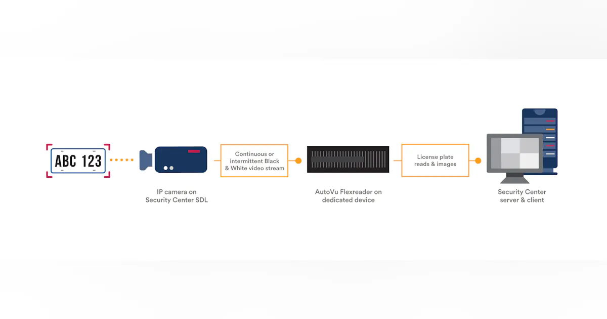 AutoVu Flexreader How to get ALPR with IP Video Surveillance Cameras ...