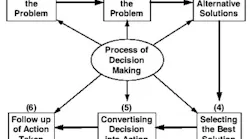 Decision Making Pinterest