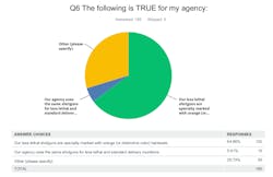 From our survey, we discovered that a very small percentage of agencies use the same shotguns for less lethal and lethal applications. This is one policy that needs to be modified for liability reduction. From our survey, we discovered that a very small percentage of agencies use the same shotguns for less lethal and lethal applications. This is one policy that needs to be modified for liability reduction.
