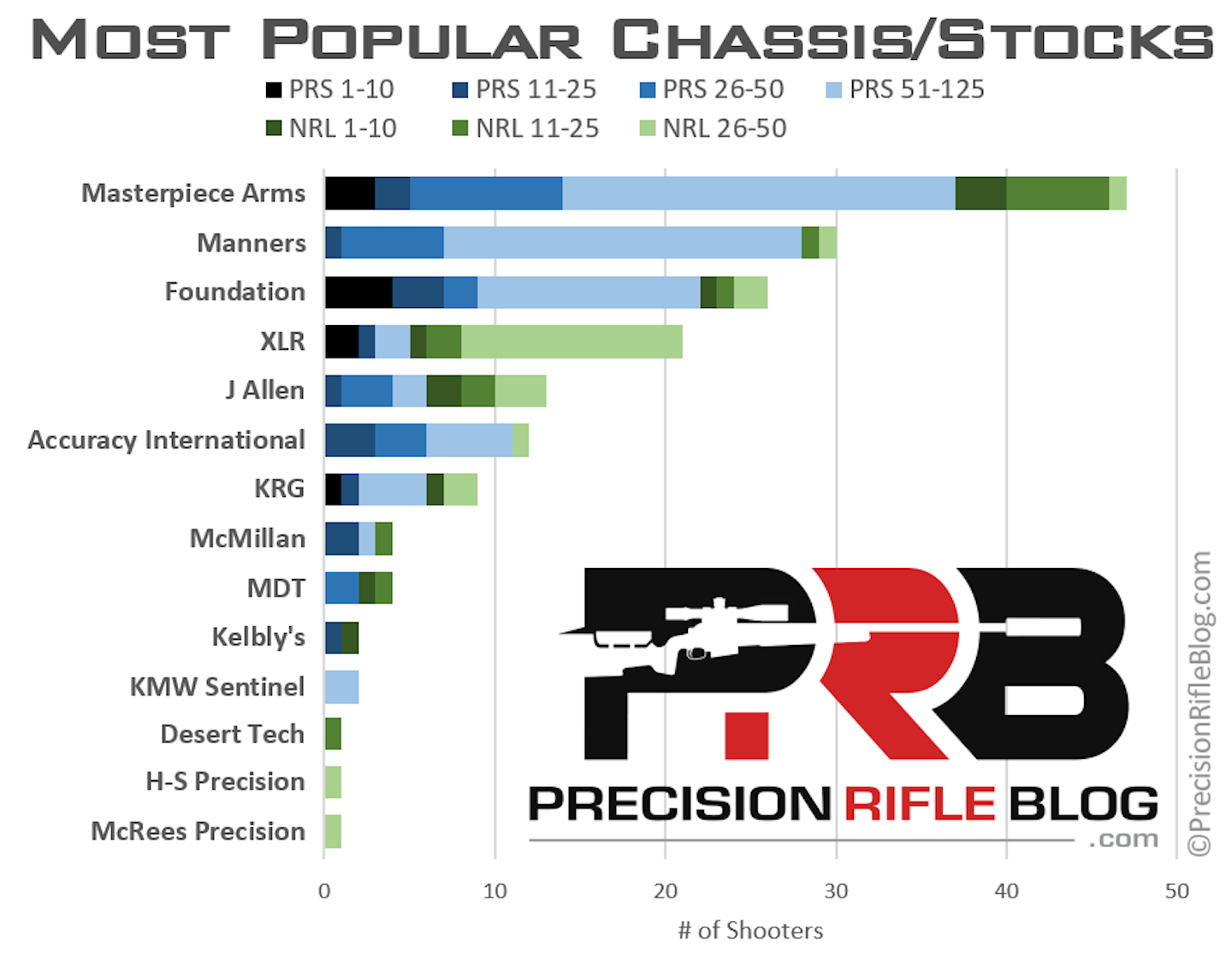 Precision Rifle Blog Surveys Top Ranked Shooters for Most Popular Rifle