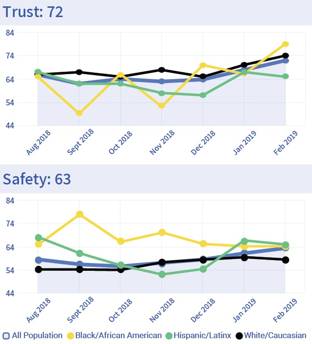 An example of reporting from the Elucd survey data.