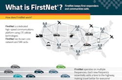 Learn what FirstNet is, how it works, and more. Learn what FirstNet is, how it works, and more.