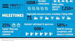 Firstnet Milestones Firstnet Milestones