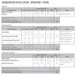 Architects create and use staffing and space needs assessments to quantify and track the dedicated spaces within each unit or department. Architects create and use staffing and space needs assessments to quantify and track the dedicated spaces within each unit or department.