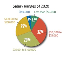 Let Salary Range2020 Let Salary Range2020