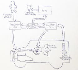 Ford engineers sketched out a way to use the Police Interceptor’s powertrain and HVAC system to sanitize the vehicle’s cabin. Ford engineers sketched out a way to use the Police Interceptor’s powertrain and HVAC system to sanitize the vehicle’s cabin.