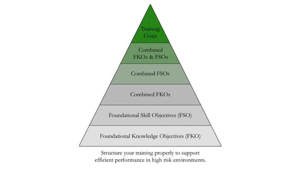 Is Your Training Structured Properly? | Officer