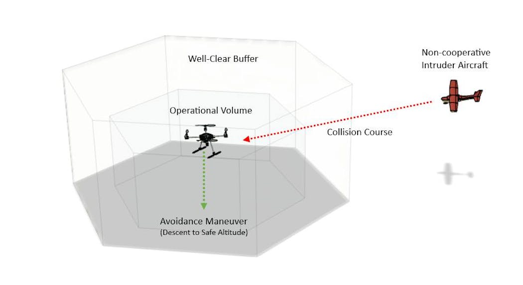 Operational Volume and Well-Clear Buffer