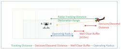 Overview of distances driving DFR Operating Volume