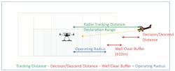 Overview of distances driving DFR Operating Volume Overview of distances driving DFR Operating Volume