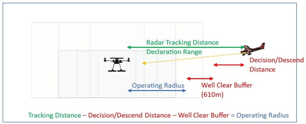 Overview of distances driving DFR Operating Volume