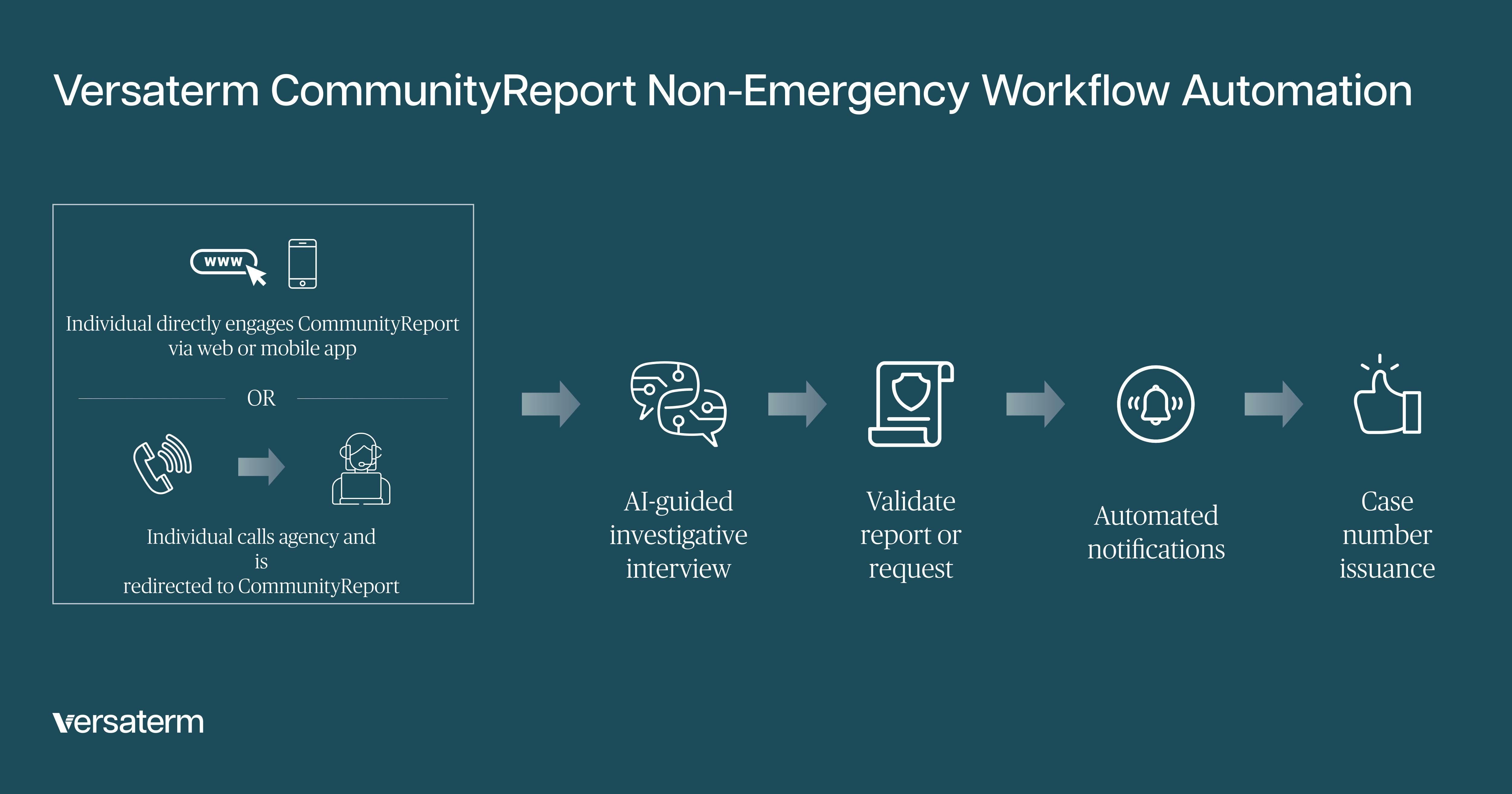 66f5e73f015ccca8b9eda6d6 Versaterm Communityreport Workflowteal