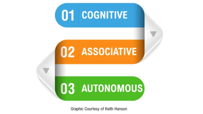 The three stages of motor learning