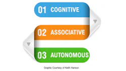 The three stages of motor learning The three stages of motor learning