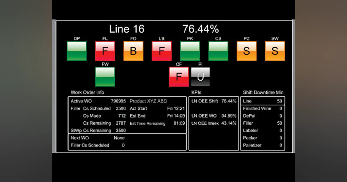 Packaging Line Performance Graph Boost Packaging-line Performance | Automation World