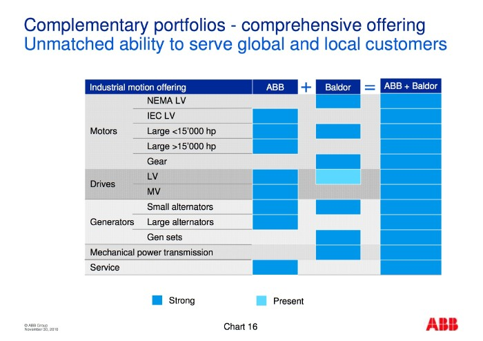The acquisition of Baldor and subsequent integration into ABB's motors and drives product line gives ABB a complete product offe