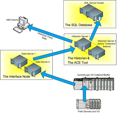 Data Flow Diagram