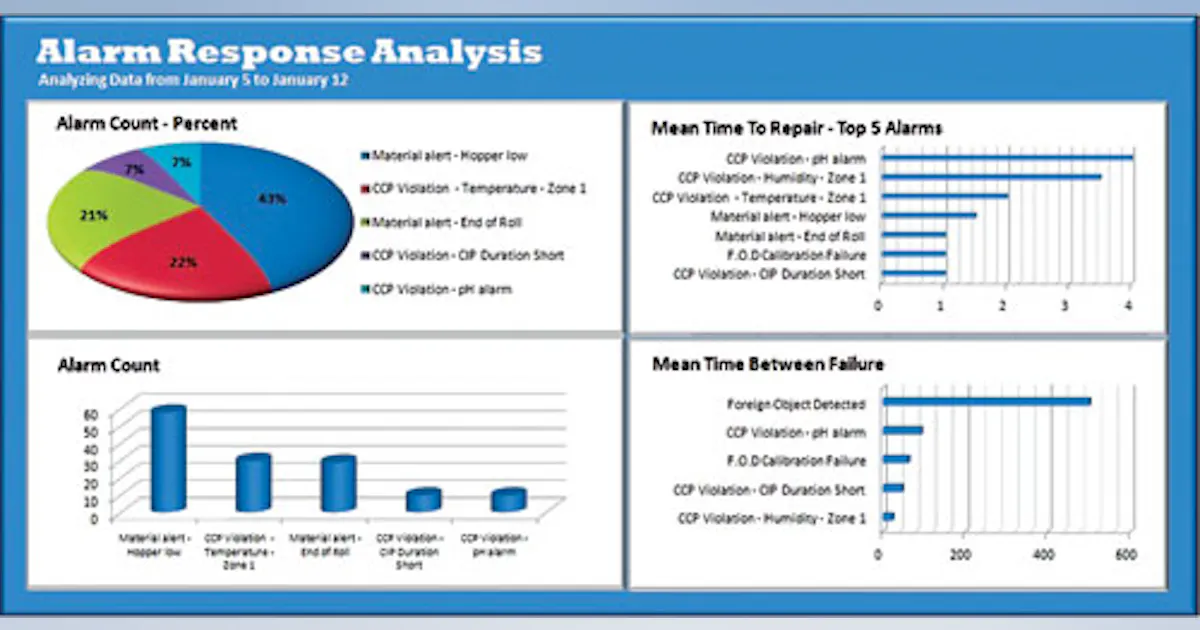 Alarm Rationalization Spreadsheet Automate, Optimize Alarm Reponses | Automation World
