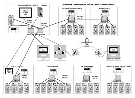 Each area of the tortilla machine is interfaced to the main console via high speed Ethernet data links. The Productivity3000 mai
