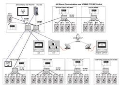 Each area of the tortilla machine is interfaced to the main console via high speed Ethernet data links. The Productivity3000 mai Each area of the tortilla machine is interfaced to the main console via high speed Ethernet data links. The Productivity3000 mai