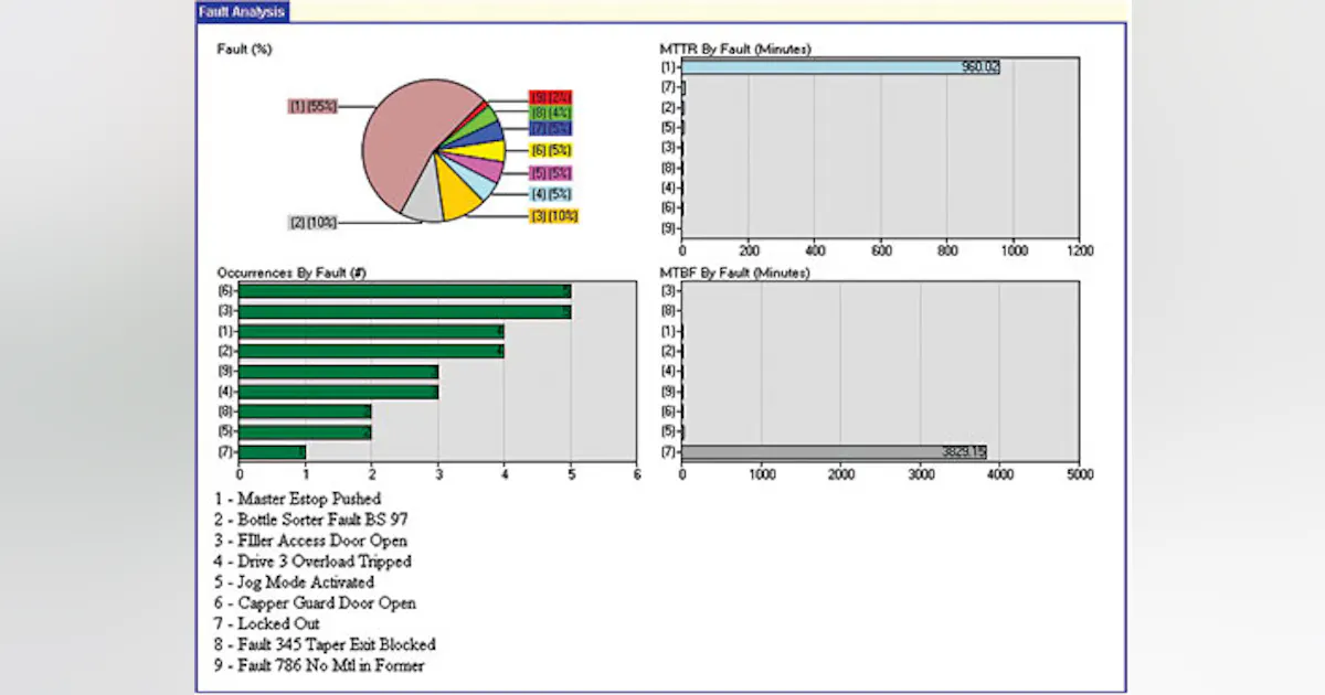Packaging Line Performance Graph Improve Packaging-line Performance | Automation World