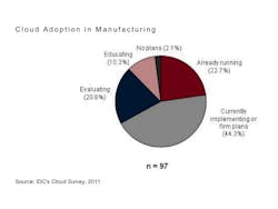 More than 20 percent of manufacturers responding to the survey are already using cloud computing services. More than 20 percent of manufacturers responding to the survey are already using cloud computing services.