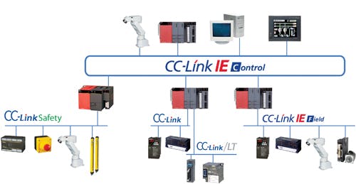 The new CC-Link IE Field Network works with earlier-released CC-Link networks.