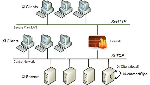 OPC Xi enables client/server communications when both the client and server are on the same platform or within the same LAN and