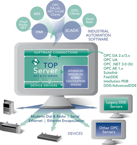 Redundant Software Redundant Server Software