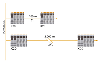 The new fiber optic expansion module can cover distances up to 2,000 meters.