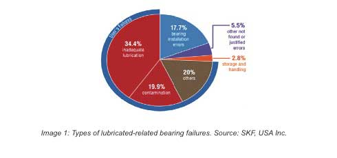 Types of lubrication-related bearing failures. Source: SKF USA Inc. via igus