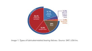 Types of lubrication-related bearing failures. Source: SKF USA Inc. via igus