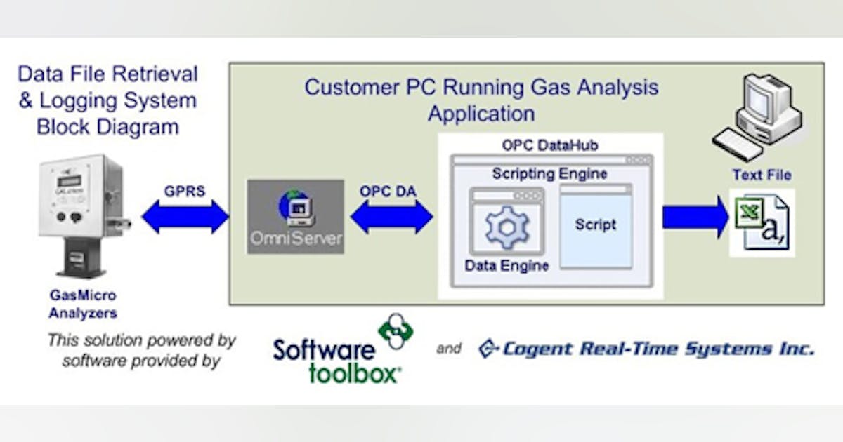 Off-the-Shelf OPC Tools Create Custom Solution | Automation World