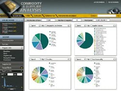 An Endeca supply chain analysis application blends elements of search and a dashboard look and feel.